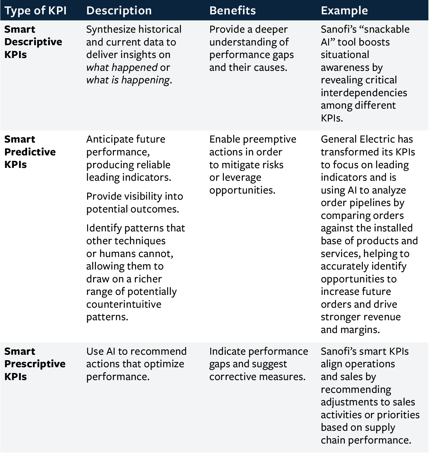 Three Types of Smart KPIs