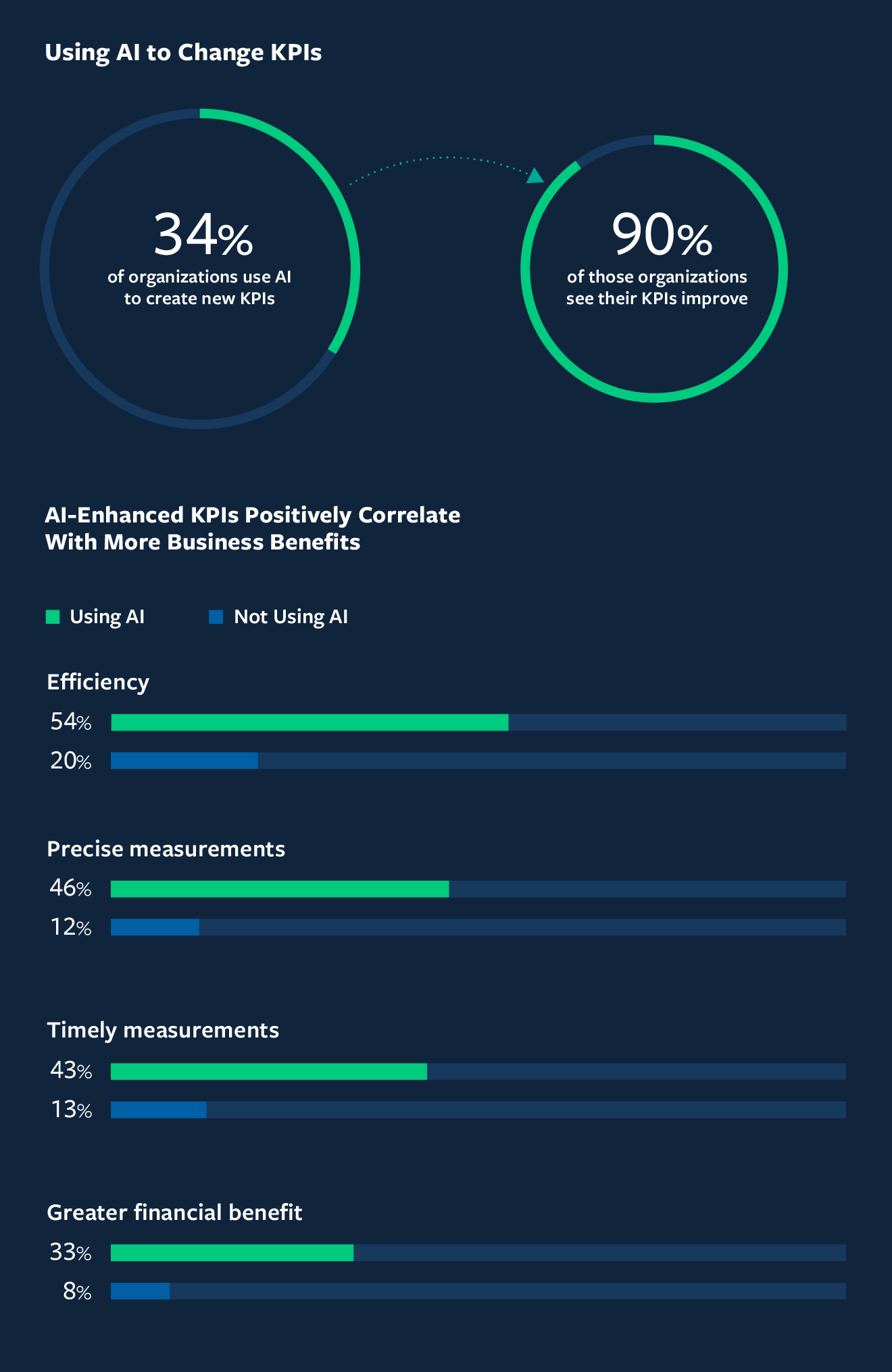 Donut chart: 34% of organizations use AI to create new KPIs; 90% of those organizations see their KPIs improve