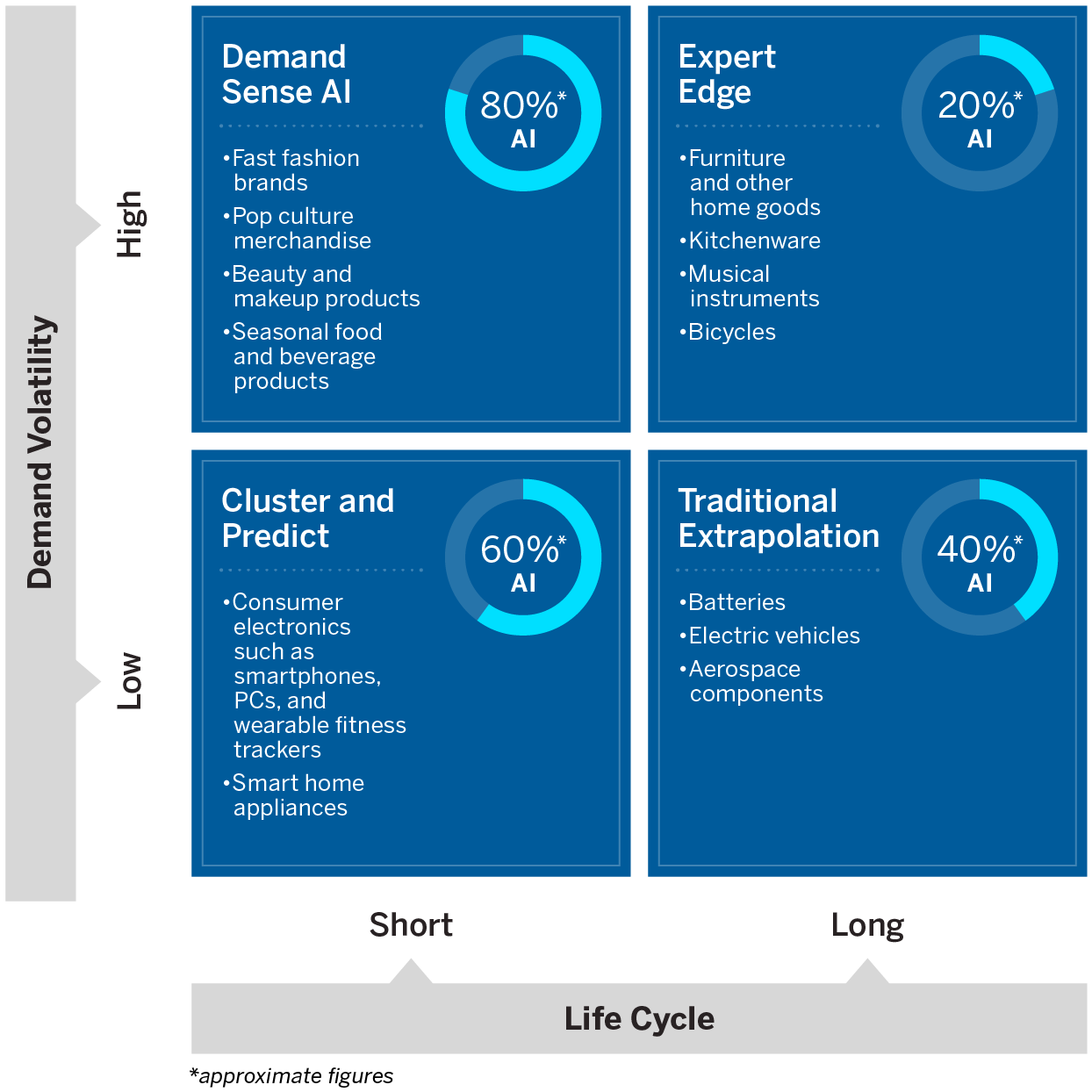 The Human-AI Demand Forecasting Framework