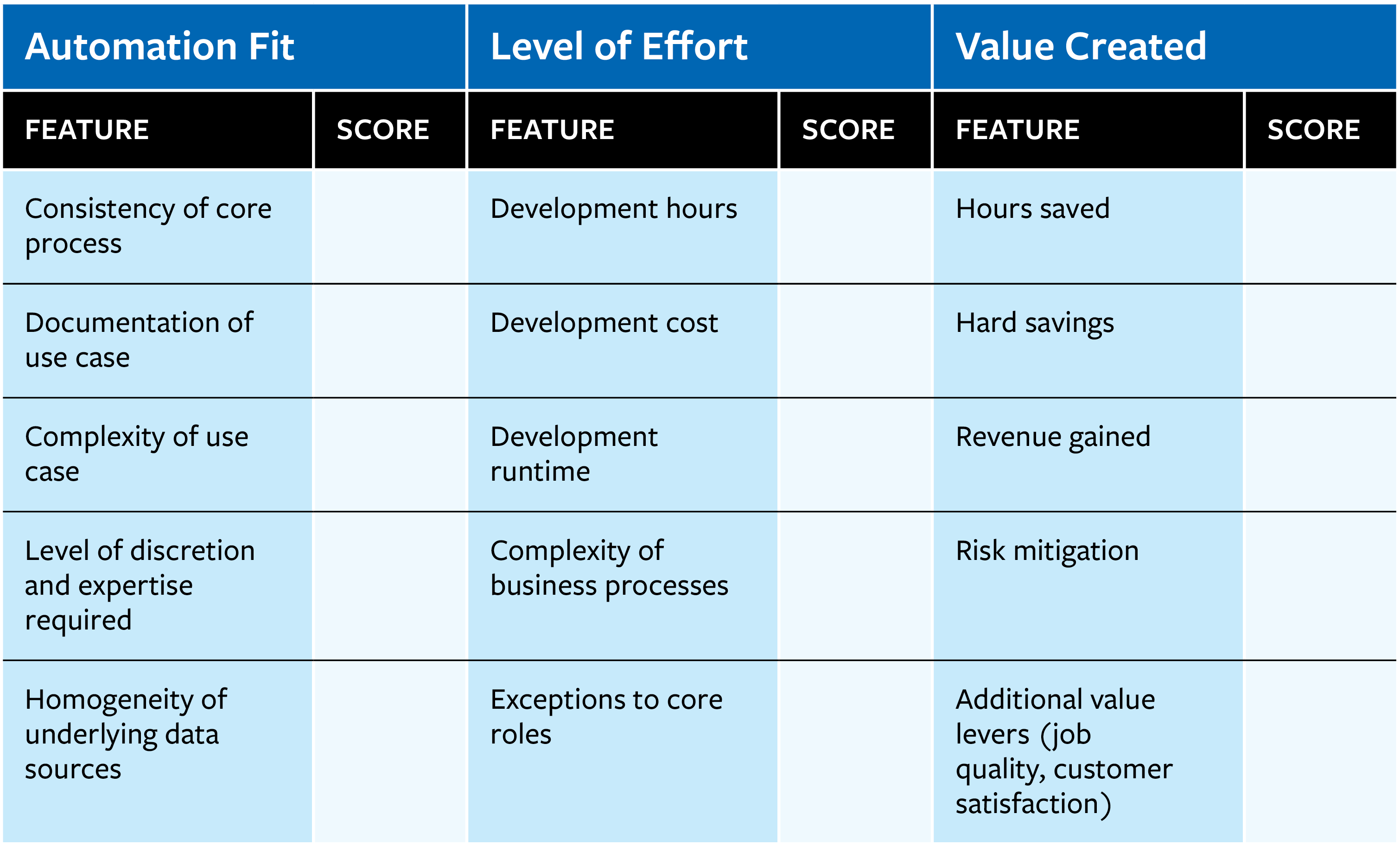 Sample Automation Scorecard