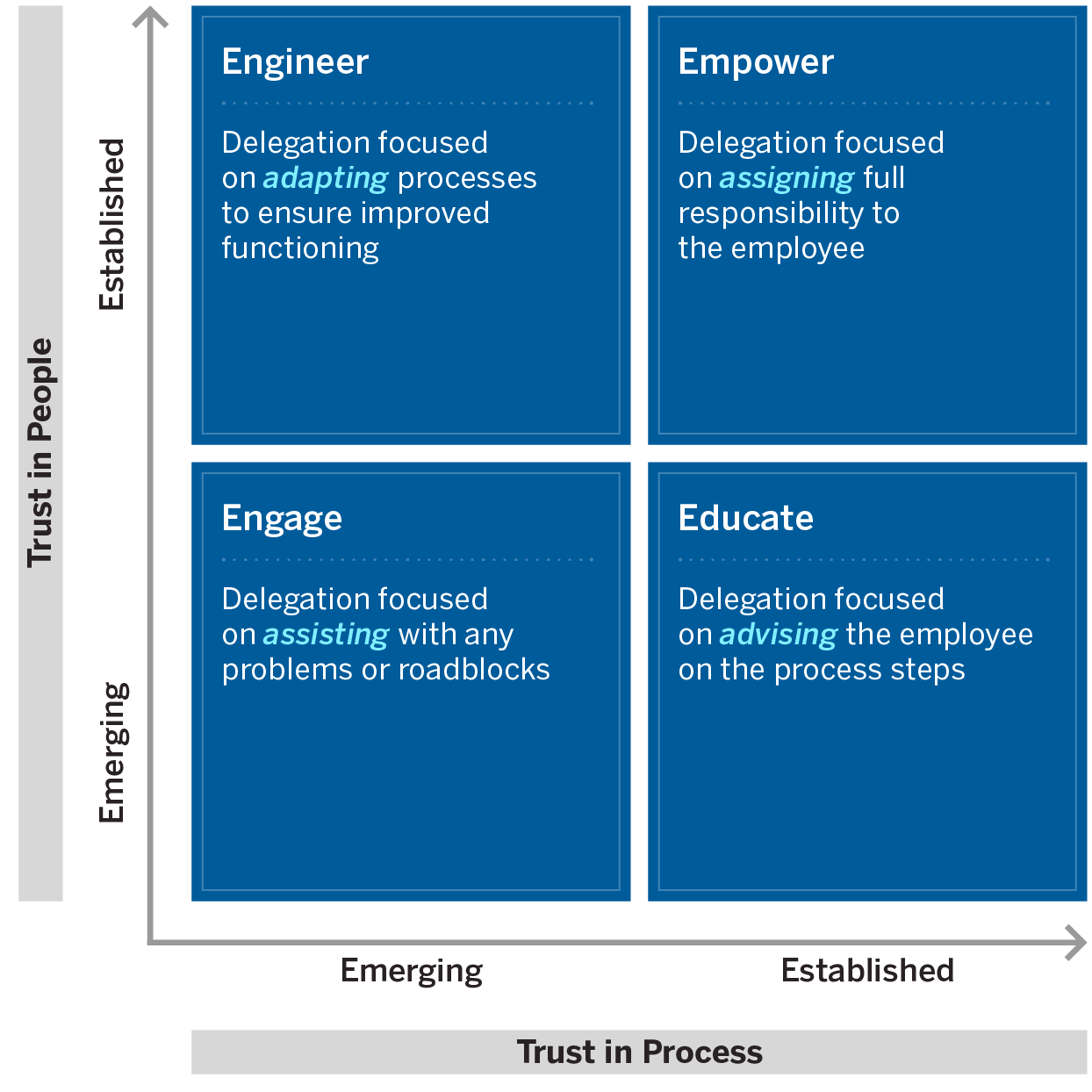 A Framework for Making Delegation Decisions