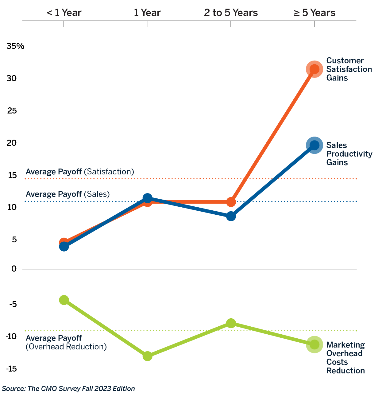 How AI Adoption Time Influences Payoffs