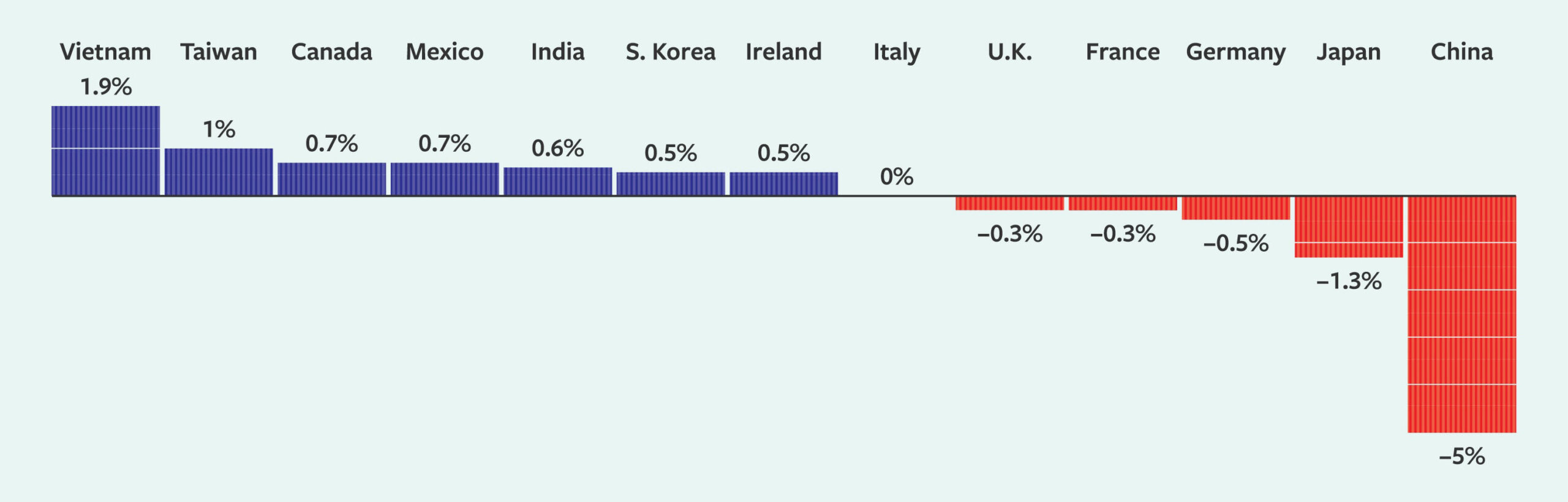 Changes in U.S. Import Market Share (2017-2022)