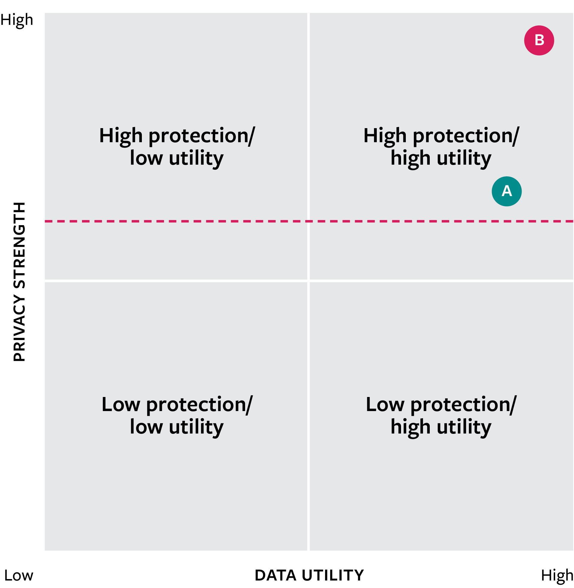 Modeling Data Privacy and Data Utility