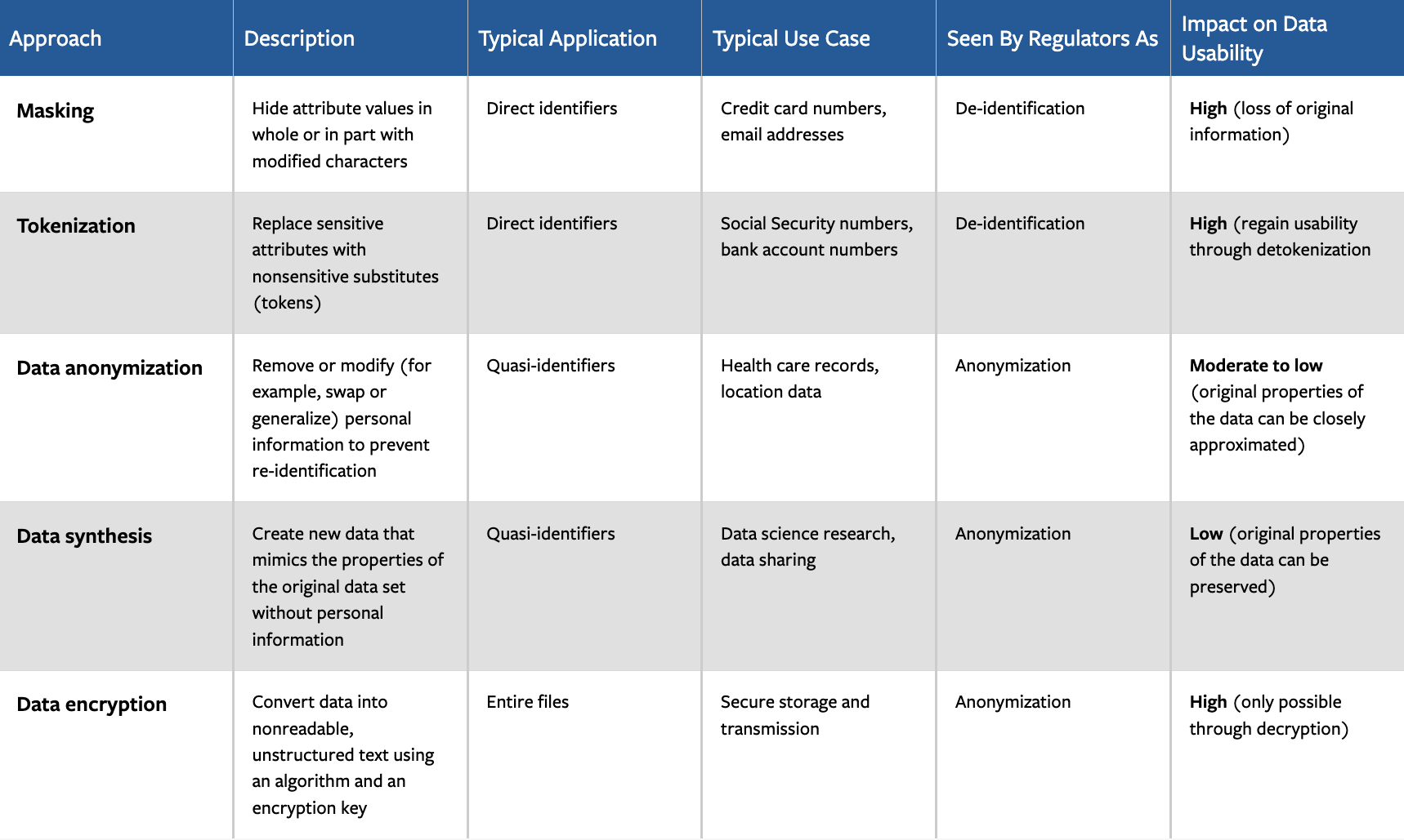 Five Approaches to Preserving Data Privacy