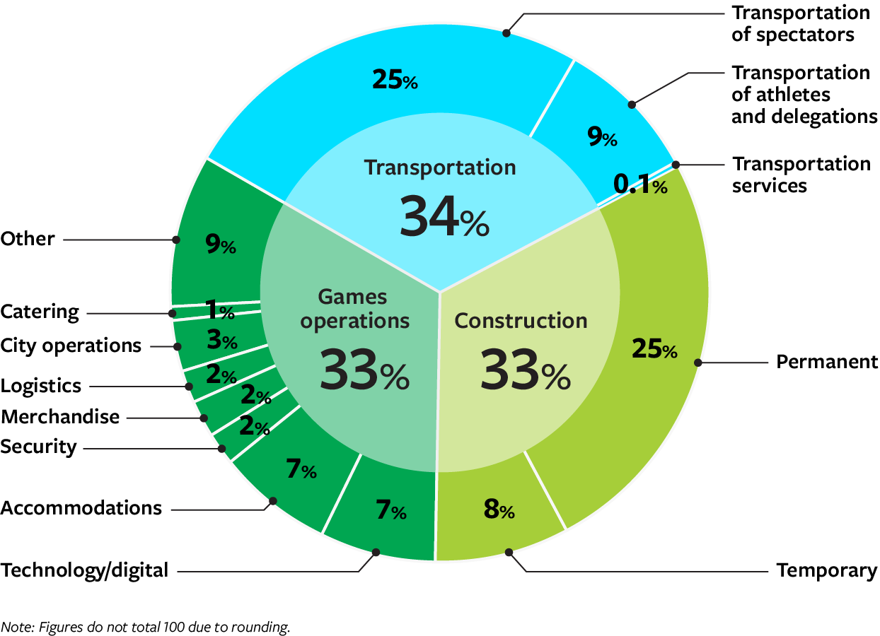 2024 Paris Olympic Games: Three Main Sources of Carbon Impact