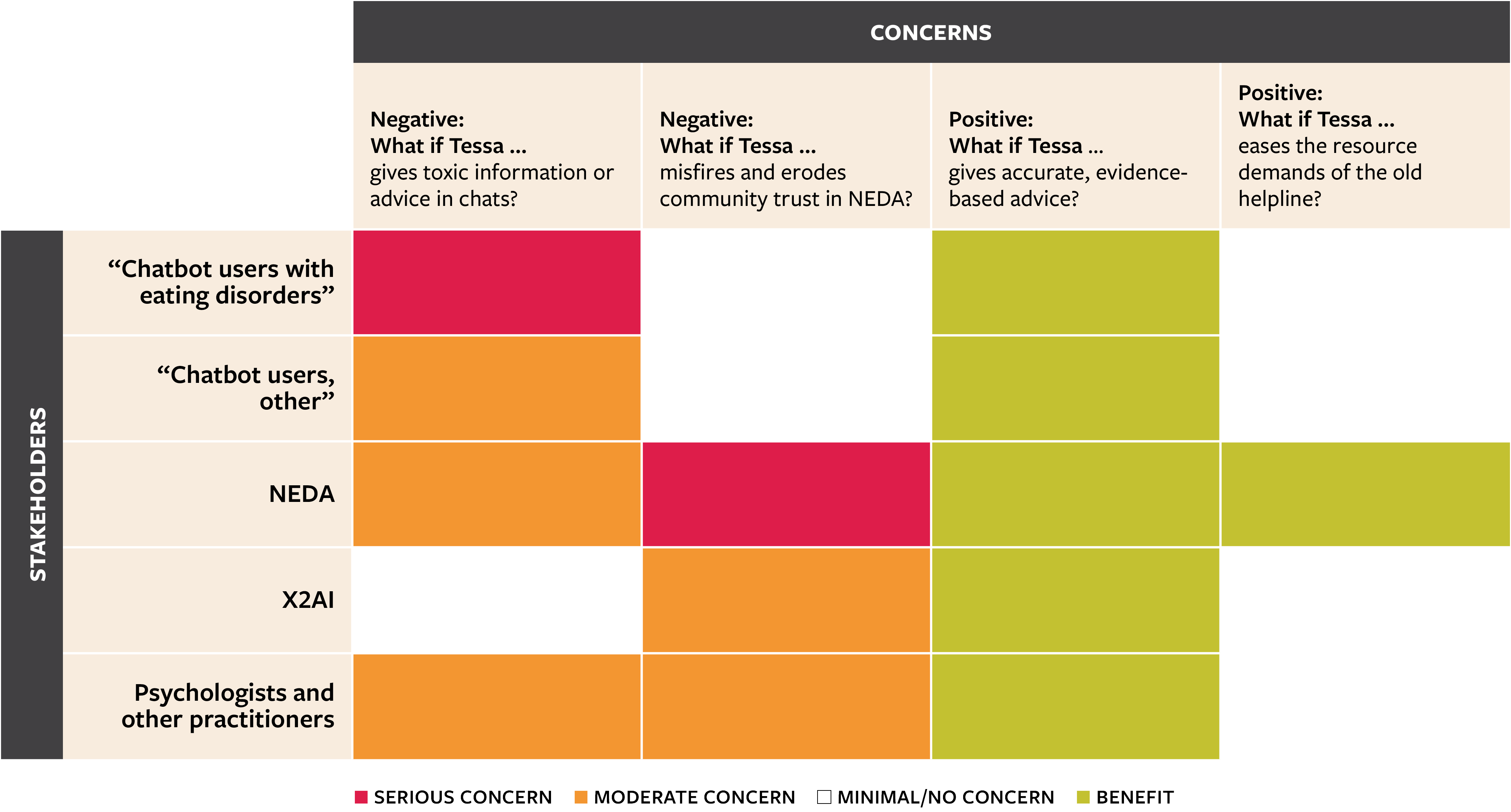 Sketch of the Ethical Matrix for Tessa in Our Thought Experiment