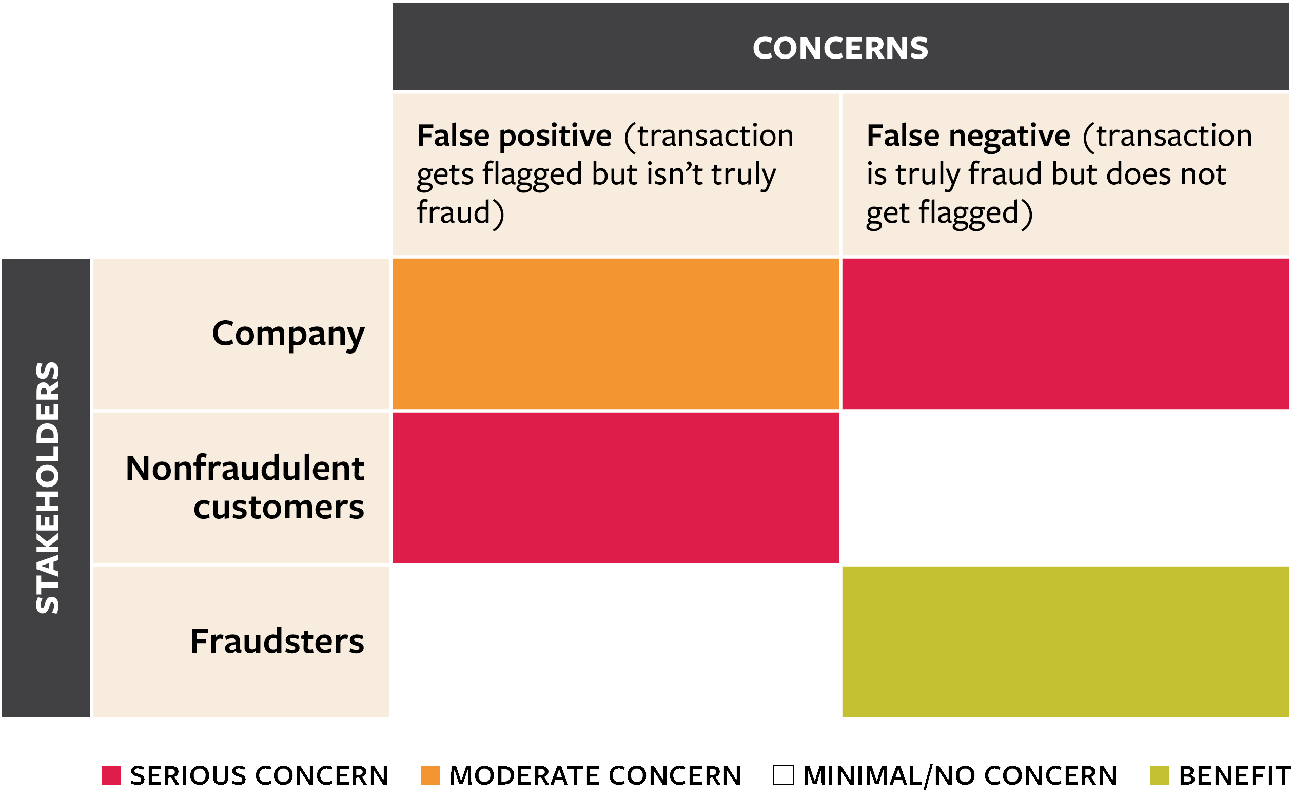 A Simplified Ethical Matrix