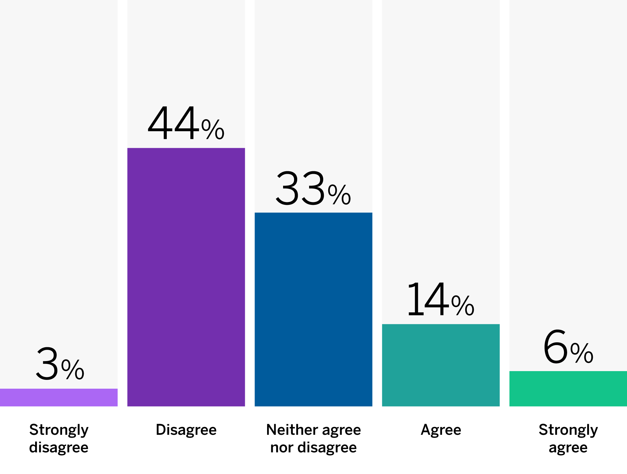 Bar Chart: Strongly disagree: 3%; Disagree: 44%; Neither agree nor disagree: 33%; Agree: 14%; Strongly agree: 6%