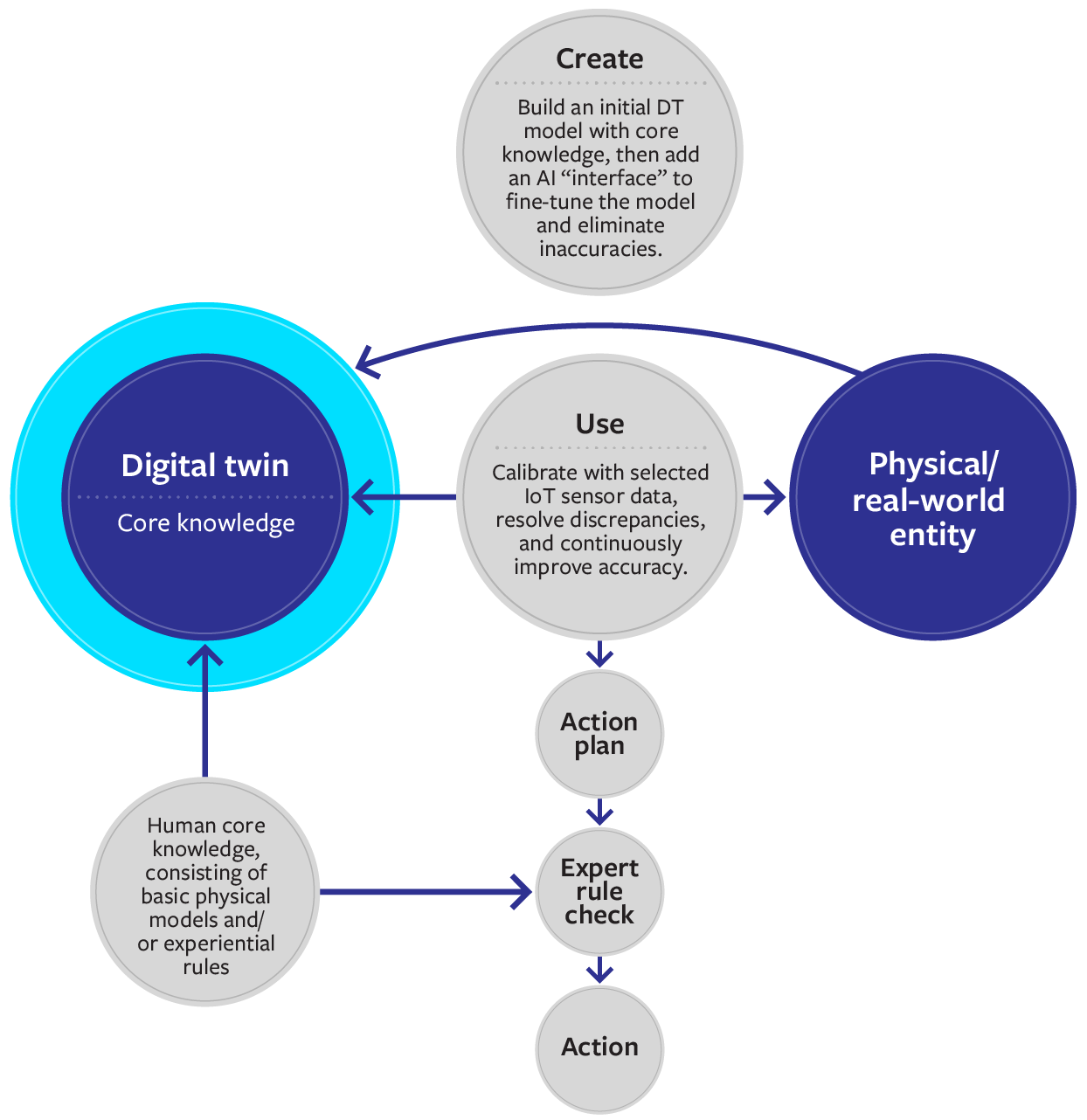 Blending Human Knowledge With AI to Create Accurate Digital Twins