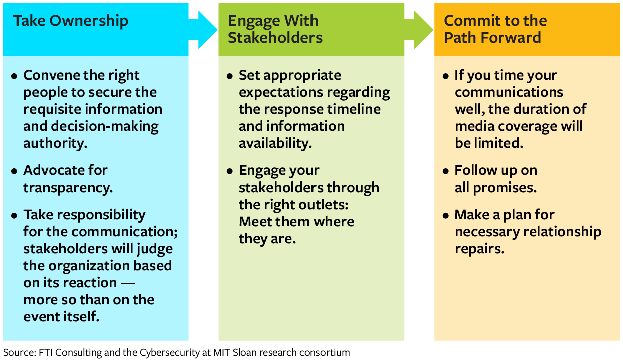 Cyber Crisis Communications: Three Phases