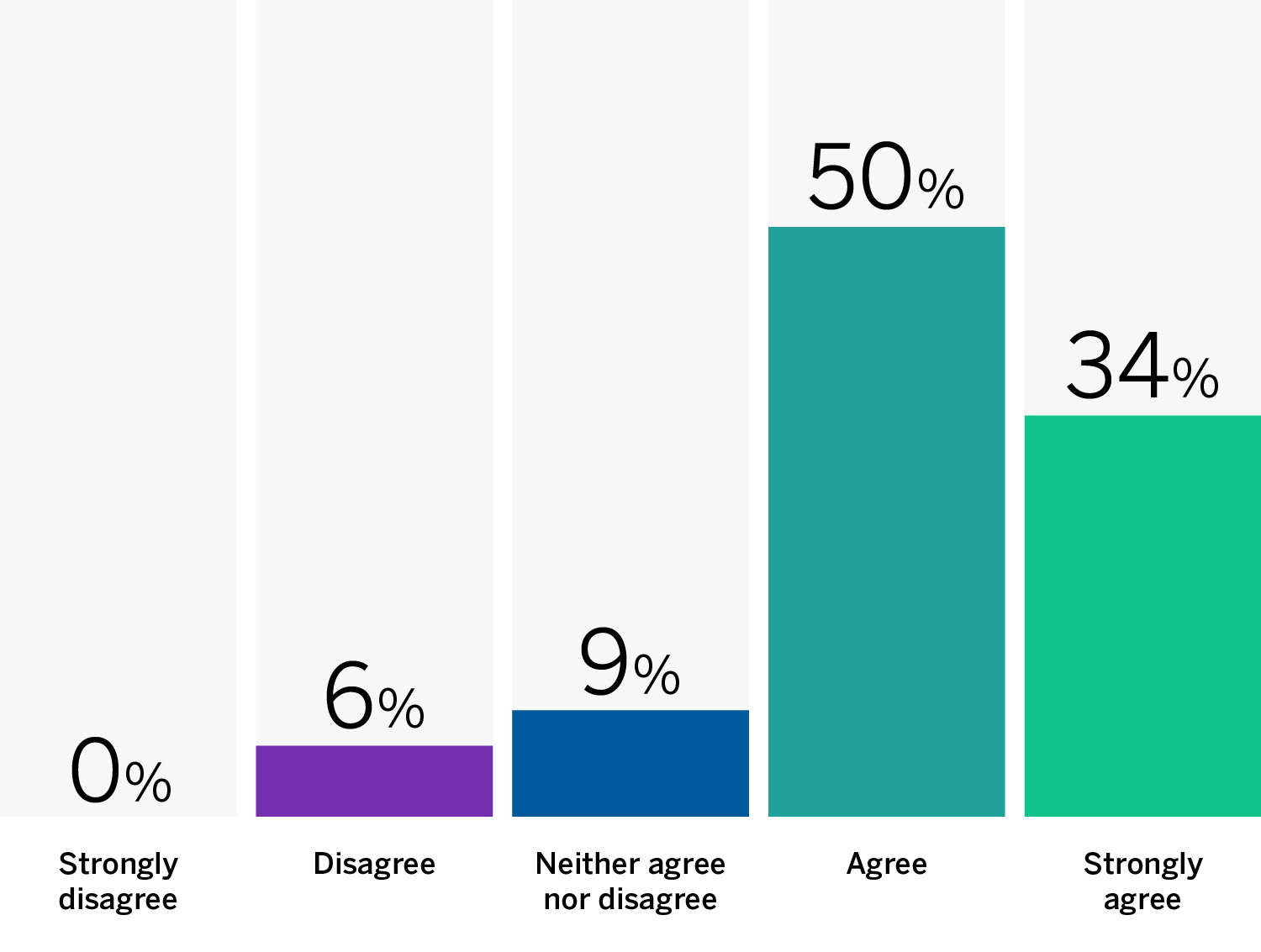 Bar Chart: Strongly disagree: 0%; Disagree: 6%; Neither agree nor disagree: 9%; Agree: 50%; Strongly agree: 34%